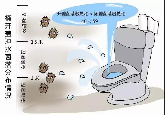 不蓋馬桶蓋就沖水